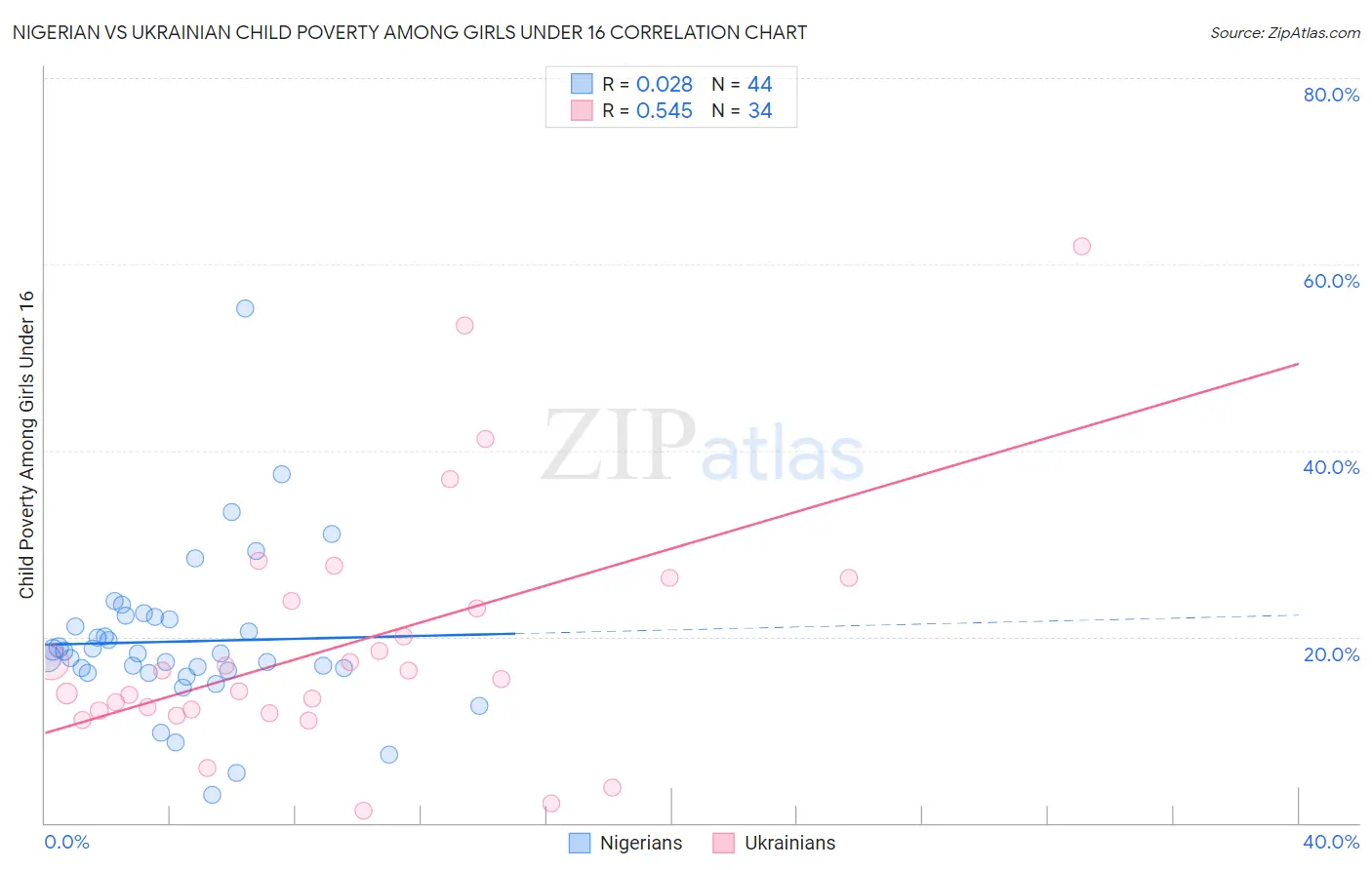 Nigerian vs Ukrainian Child Poverty Among Girls Under 16