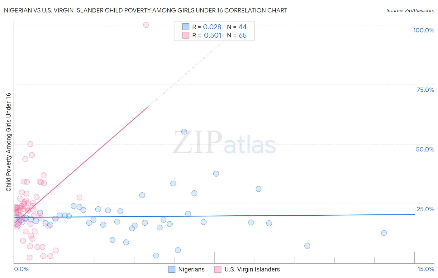Nigerian vs U.S. Virgin Islander Child Poverty Among Girls Under 16