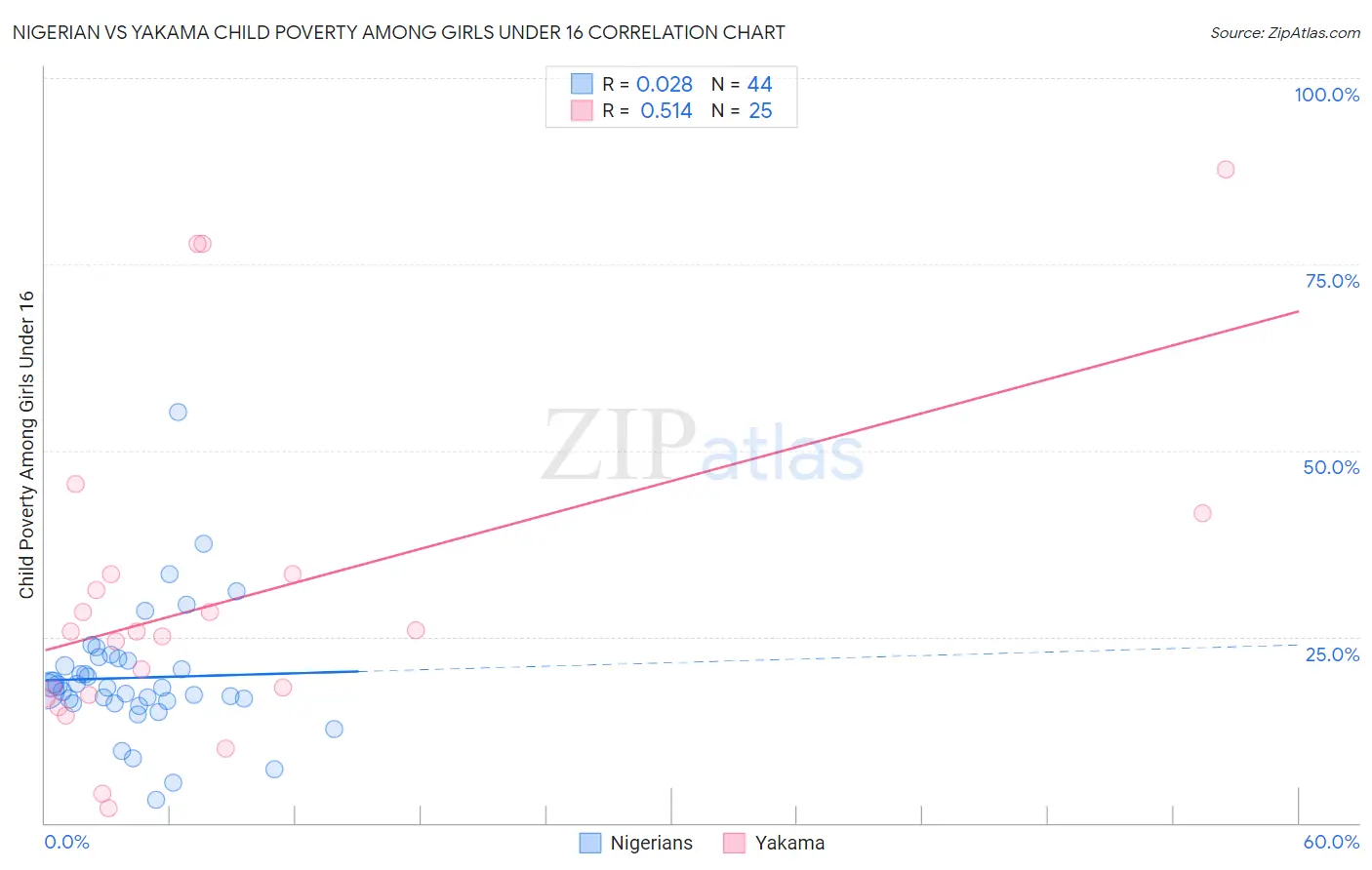 Nigerian vs Yakama Child Poverty Among Girls Under 16