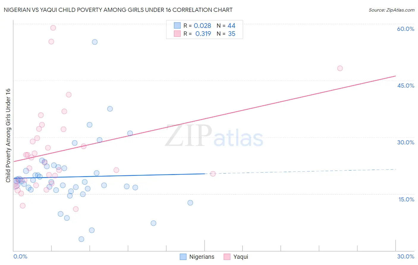 Nigerian vs Yaqui Child Poverty Among Girls Under 16