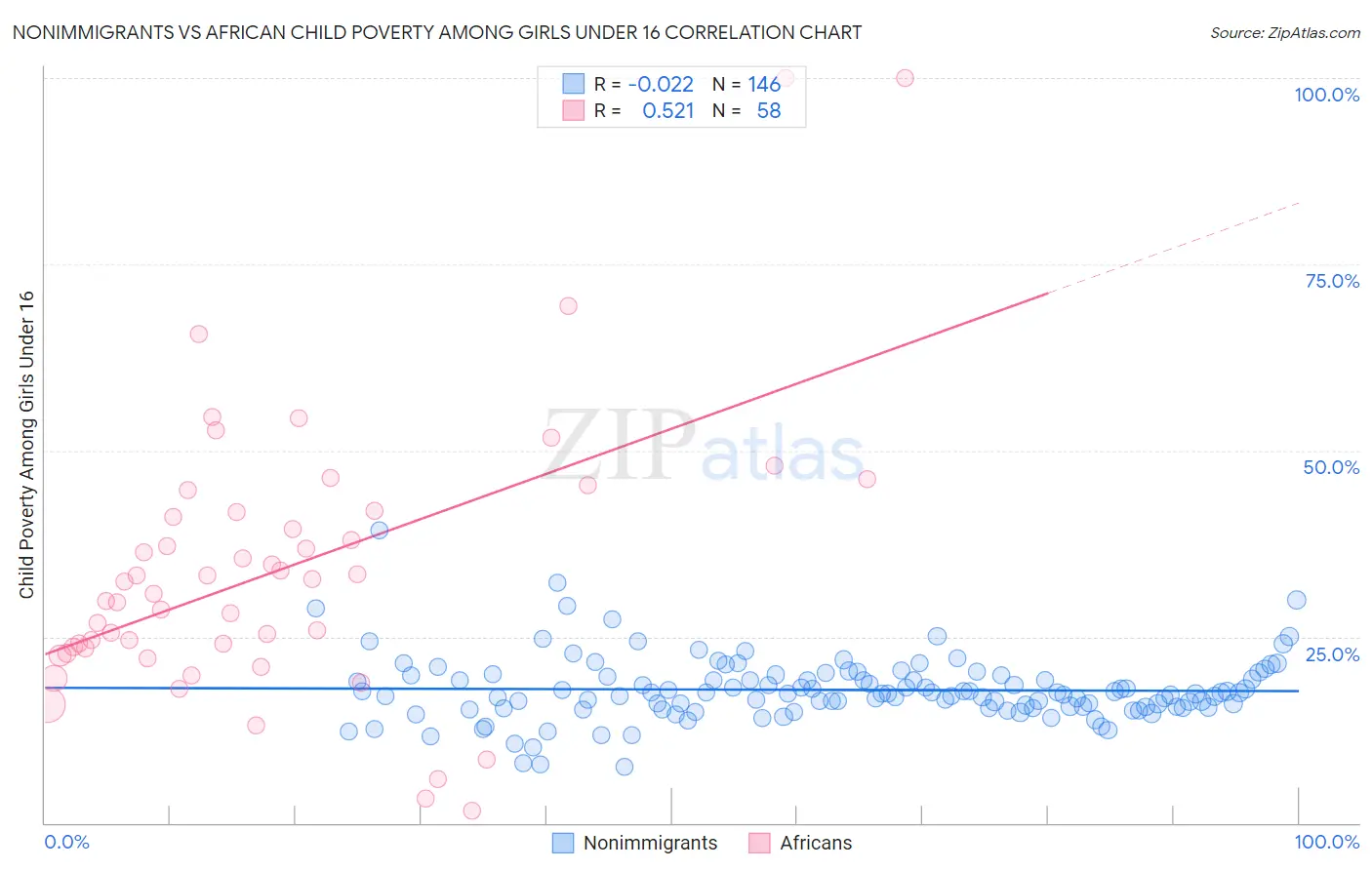 Nonimmigrants vs African Child Poverty Among Girls Under 16