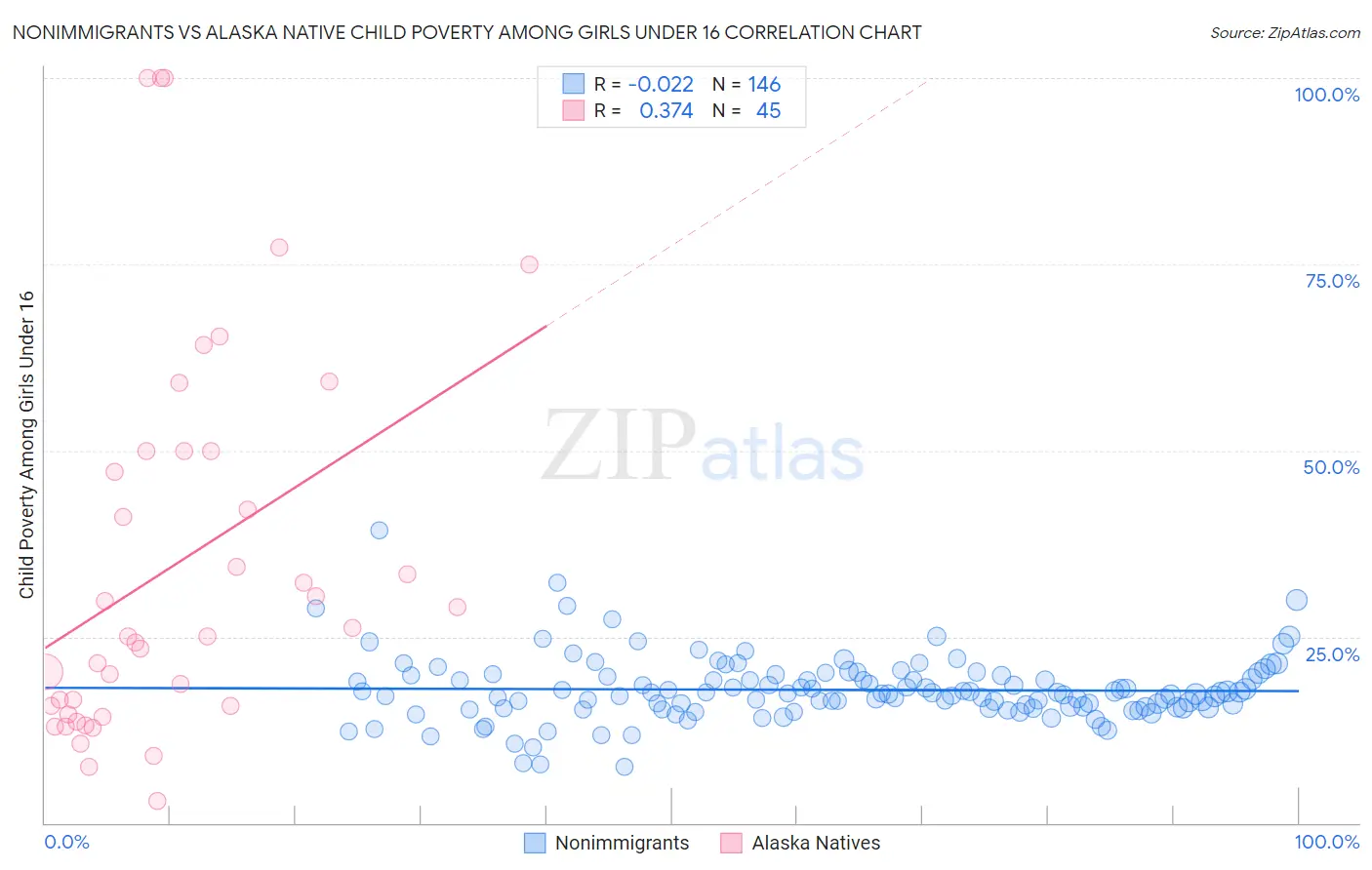 Nonimmigrants vs Alaska Native Child Poverty Among Girls Under 16