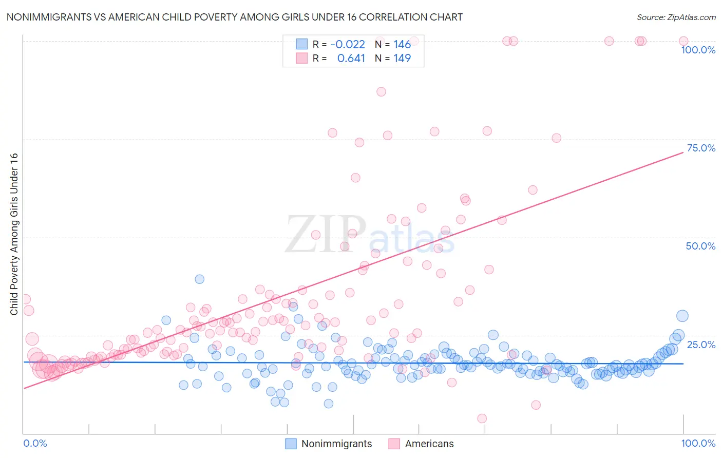 Nonimmigrants vs American Child Poverty Among Girls Under 16