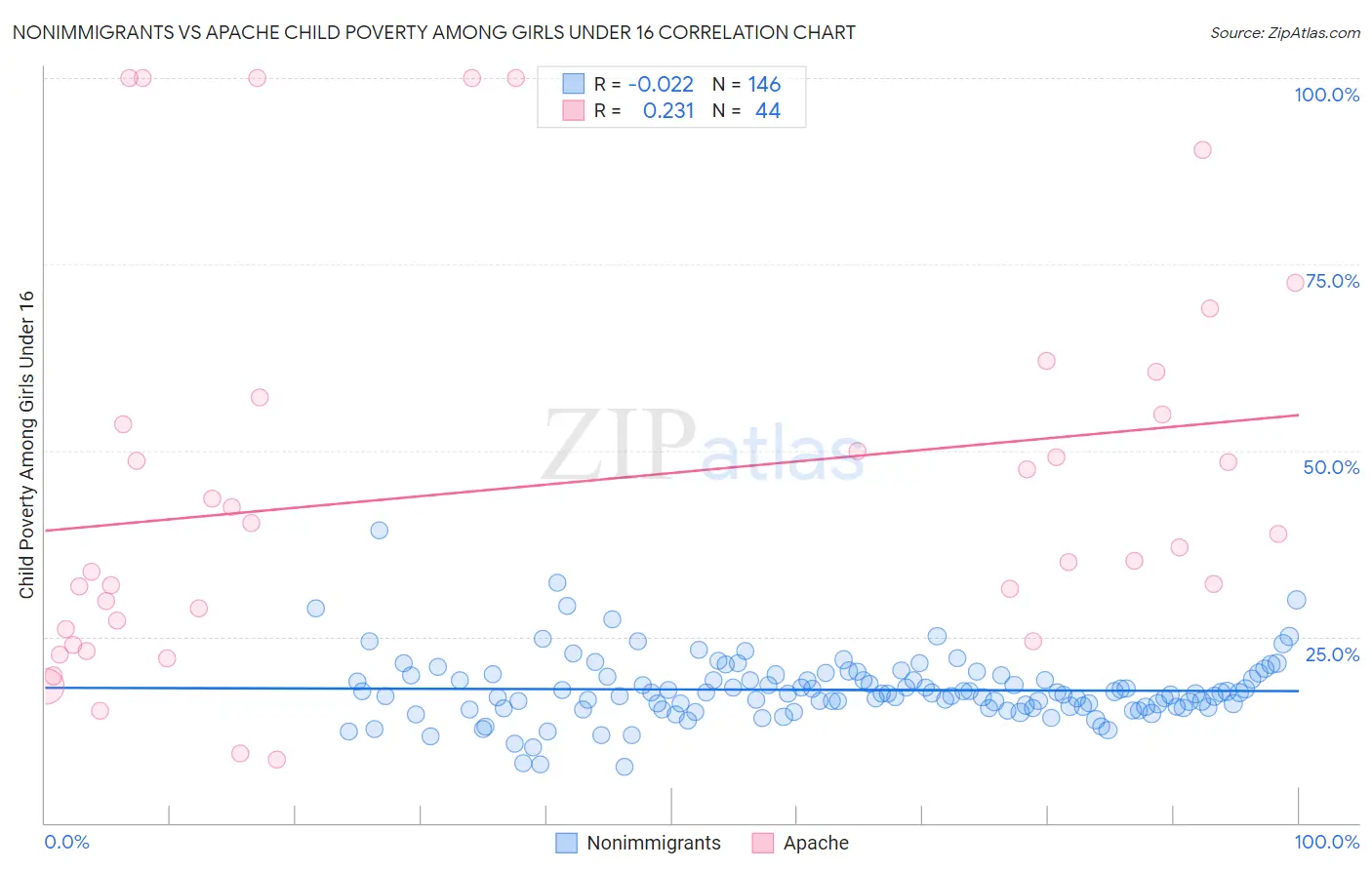 Nonimmigrants vs Apache Child Poverty Among Girls Under 16