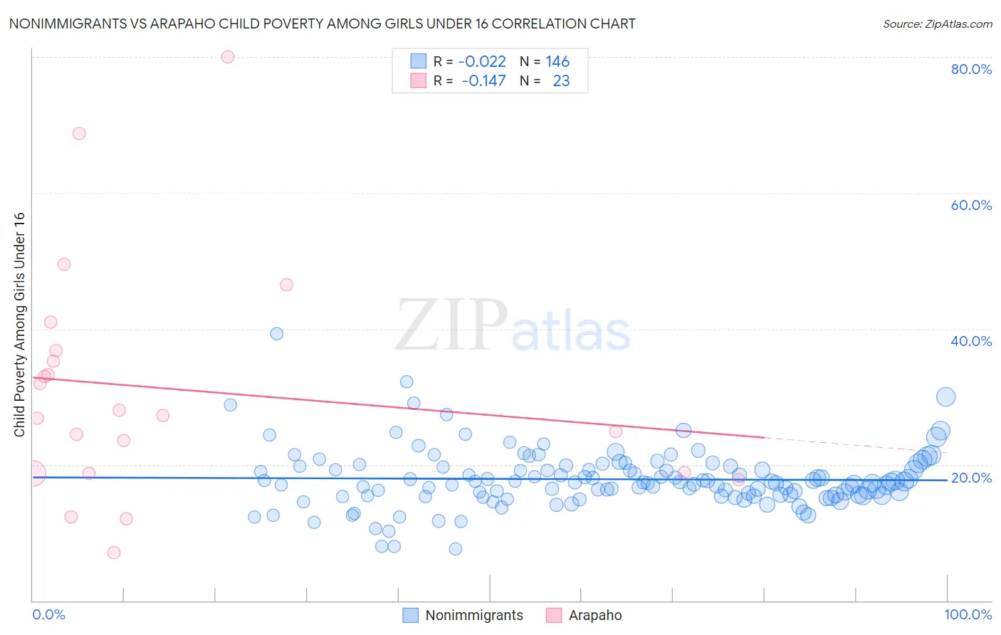 Nonimmigrants vs Arapaho Child Poverty Among Girls Under 16