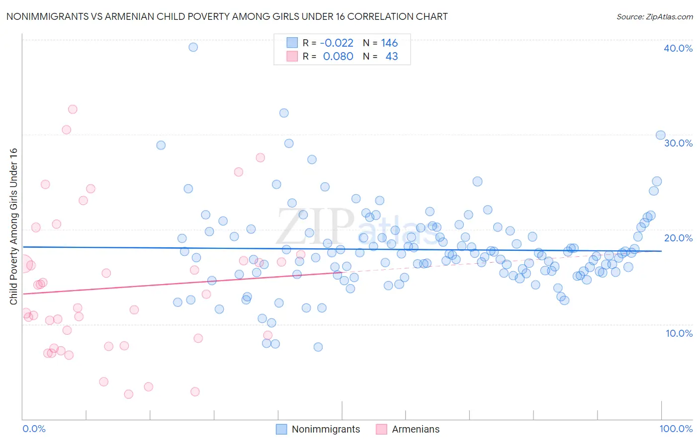 Nonimmigrants vs Armenian Child Poverty Among Girls Under 16