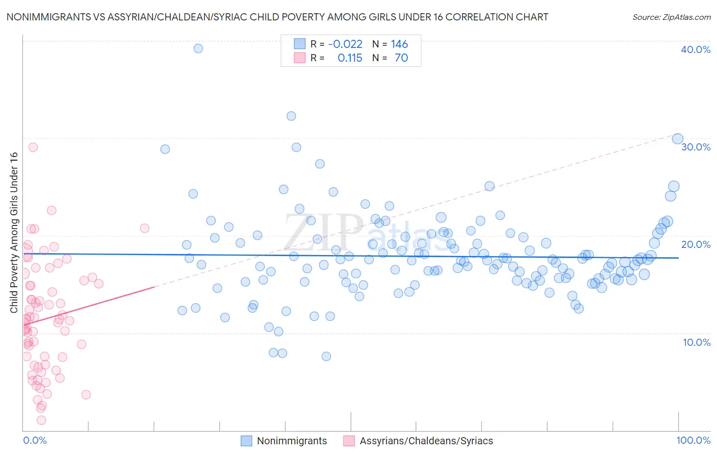 Nonimmigrants vs Assyrian/Chaldean/Syriac Child Poverty Among Girls Under 16