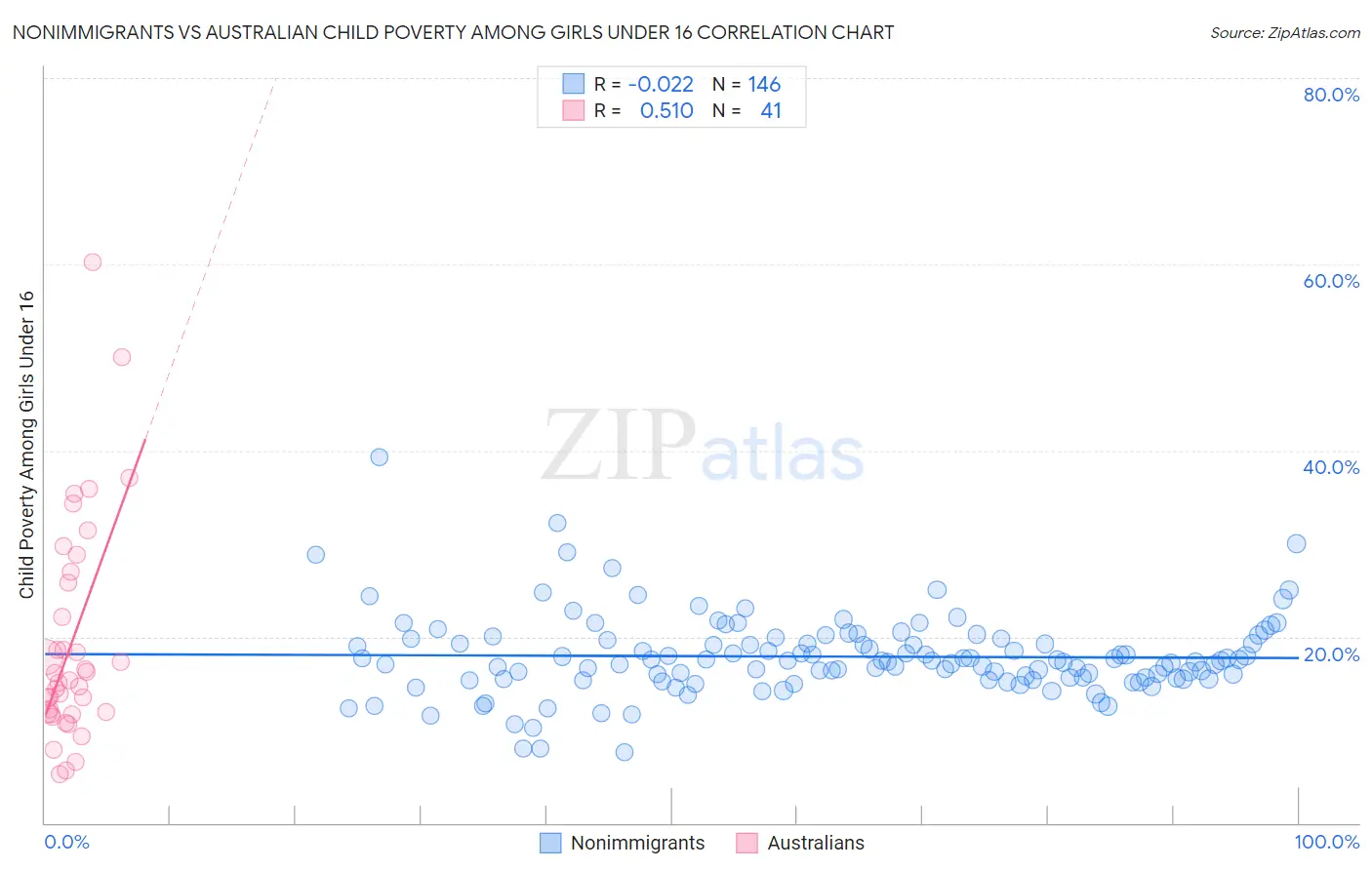 Nonimmigrants vs Australian Child Poverty Among Girls Under 16