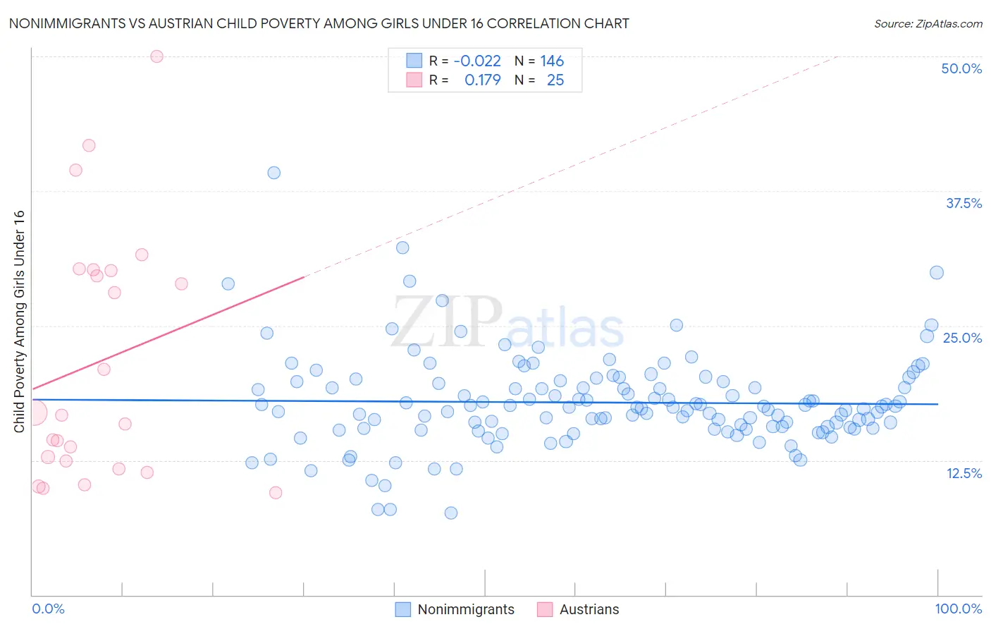 Nonimmigrants vs Austrian Child Poverty Among Girls Under 16