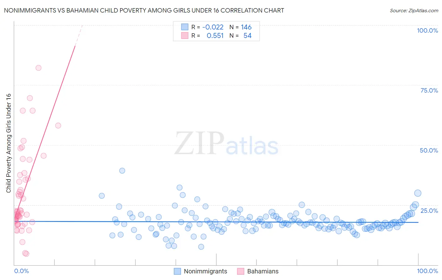 Nonimmigrants vs Bahamian Child Poverty Among Girls Under 16