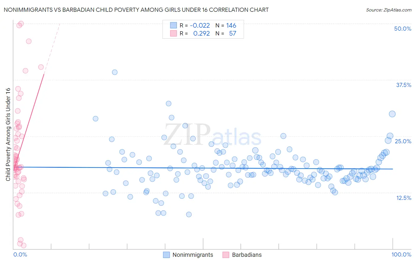 Nonimmigrants vs Barbadian Child Poverty Among Girls Under 16