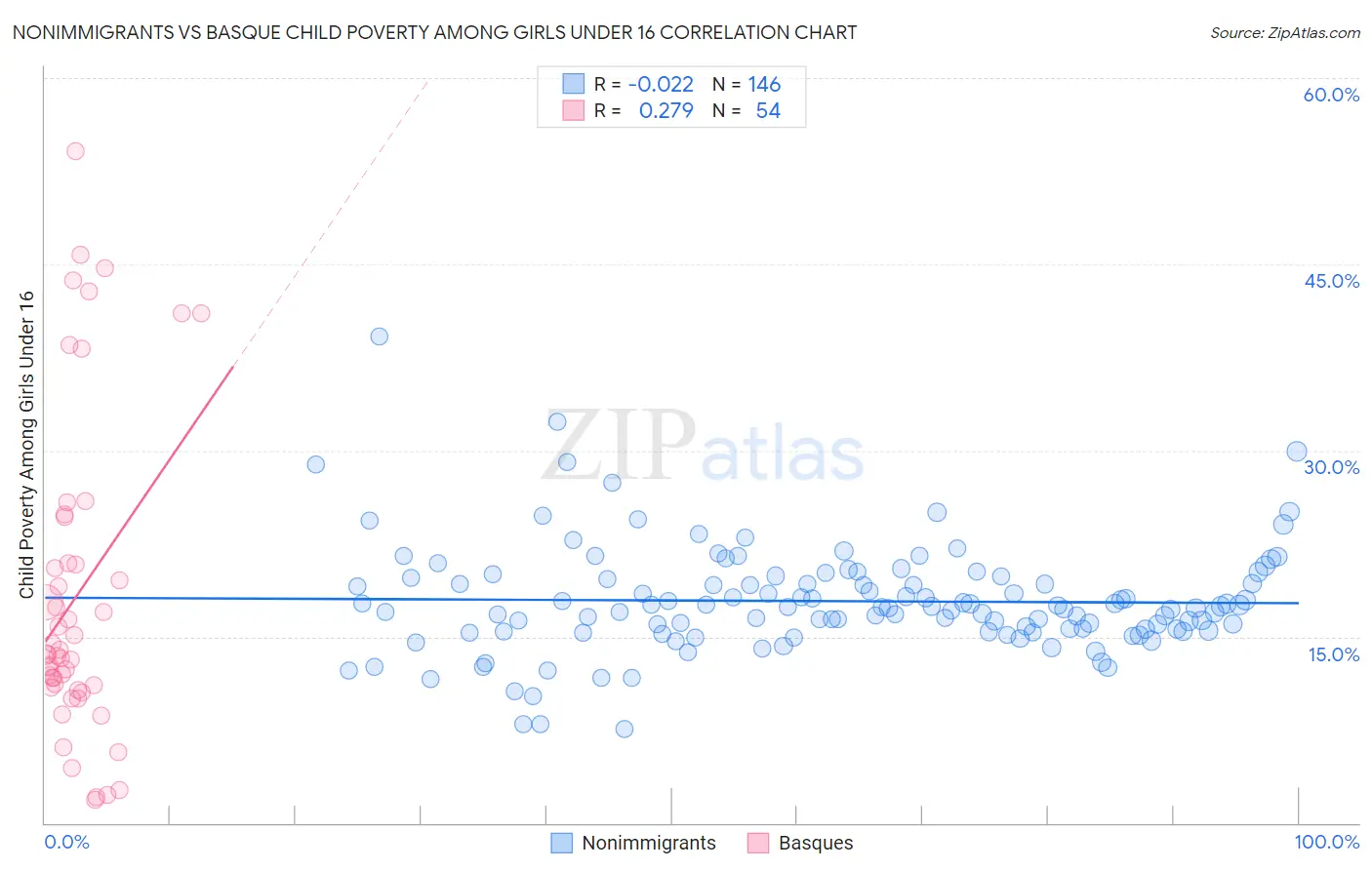 Nonimmigrants vs Basque Child Poverty Among Girls Under 16