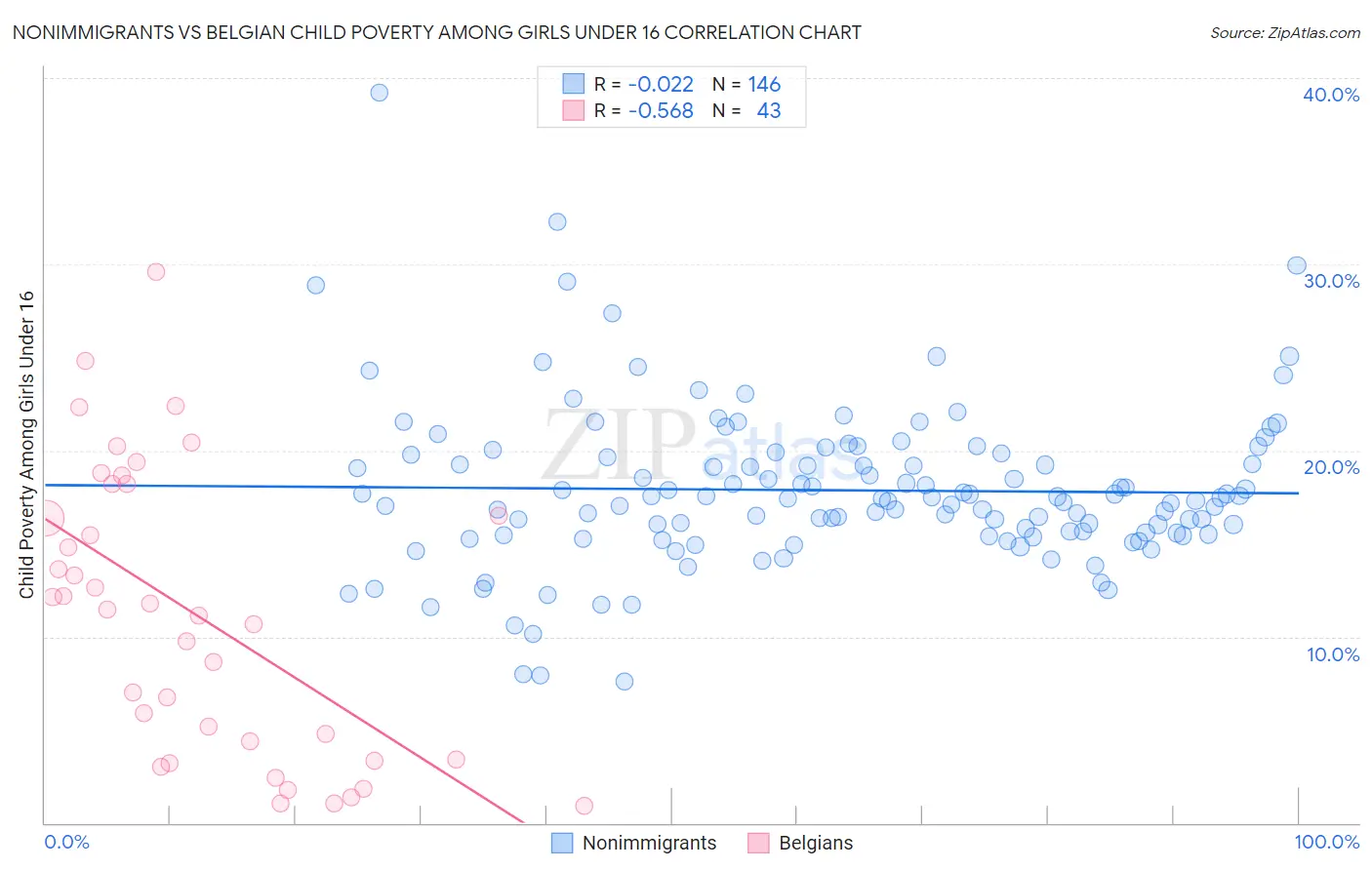 Nonimmigrants vs Belgian Child Poverty Among Girls Under 16