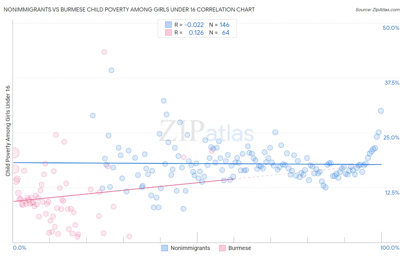 Nonimmigrants vs Burmese Child Poverty Among Girls Under 16