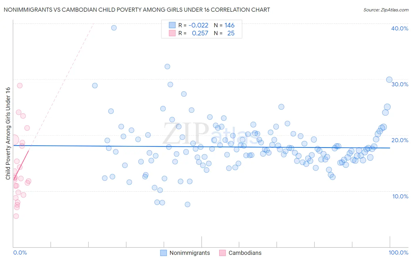 Nonimmigrants vs Cambodian Child Poverty Among Girls Under 16