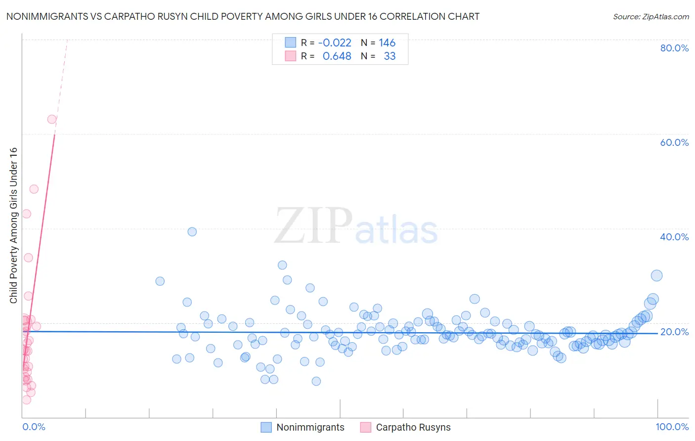 Nonimmigrants vs Carpatho Rusyn Child Poverty Among Girls Under 16
