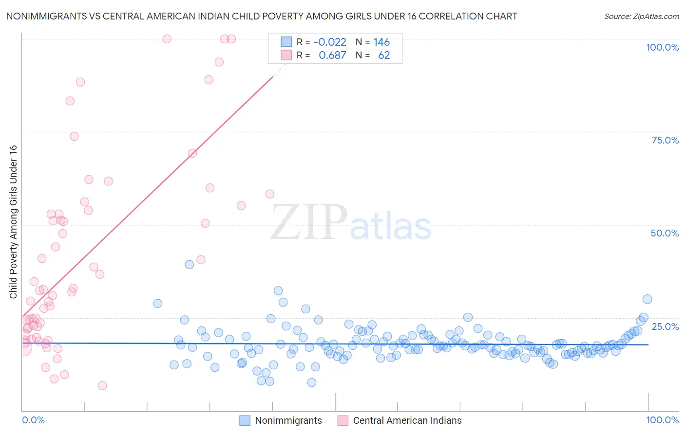 Nonimmigrants vs Central American Indian Child Poverty Among Girls Under 16