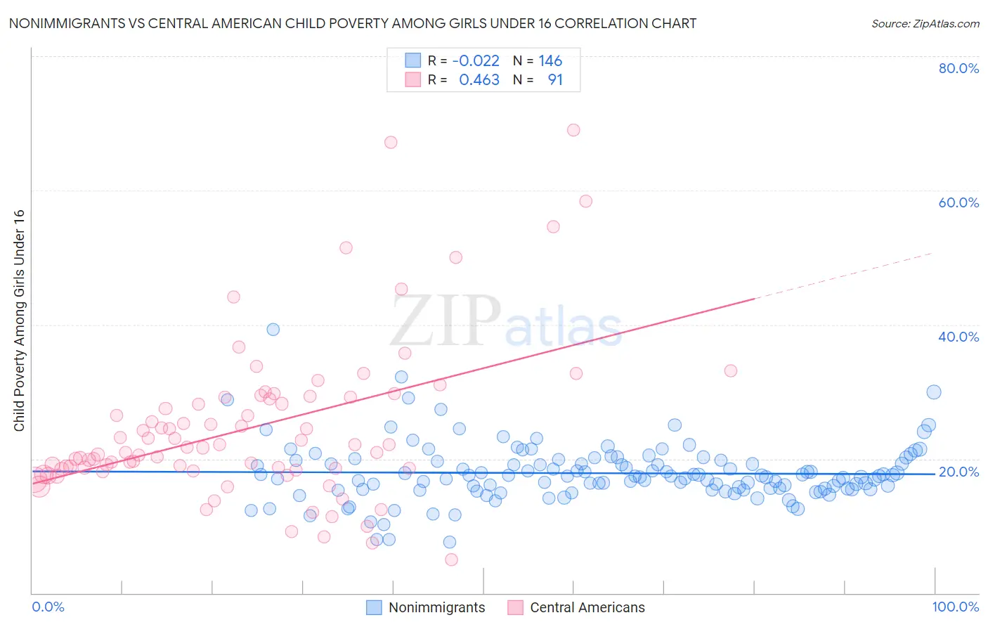 Nonimmigrants vs Central American Child Poverty Among Girls Under 16