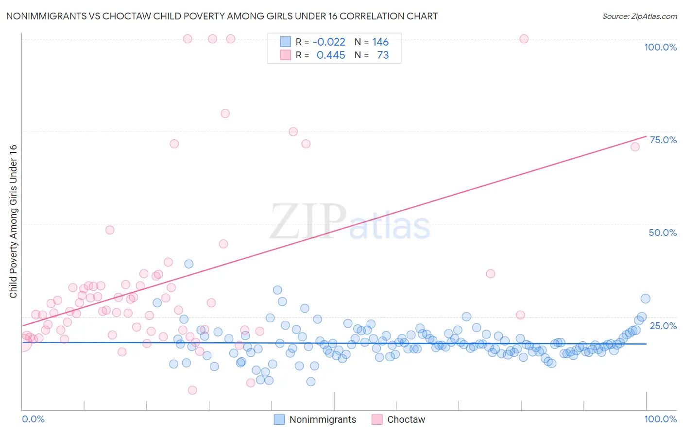 Nonimmigrants vs Choctaw Child Poverty Among Girls Under 16