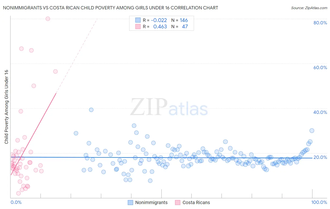 Nonimmigrants vs Costa Rican Child Poverty Among Girls Under 16
