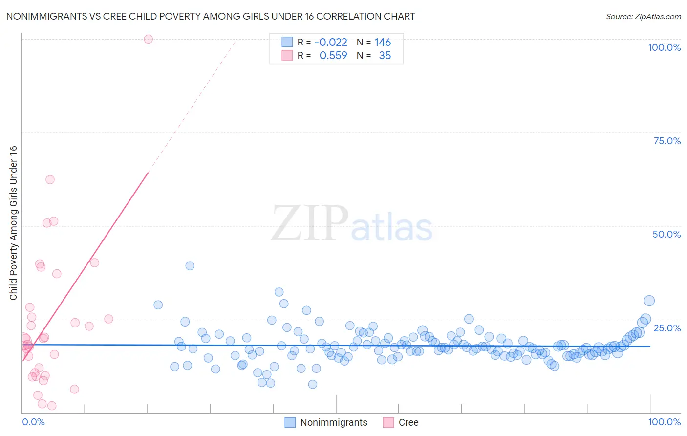 Nonimmigrants vs Cree Child Poverty Among Girls Under 16