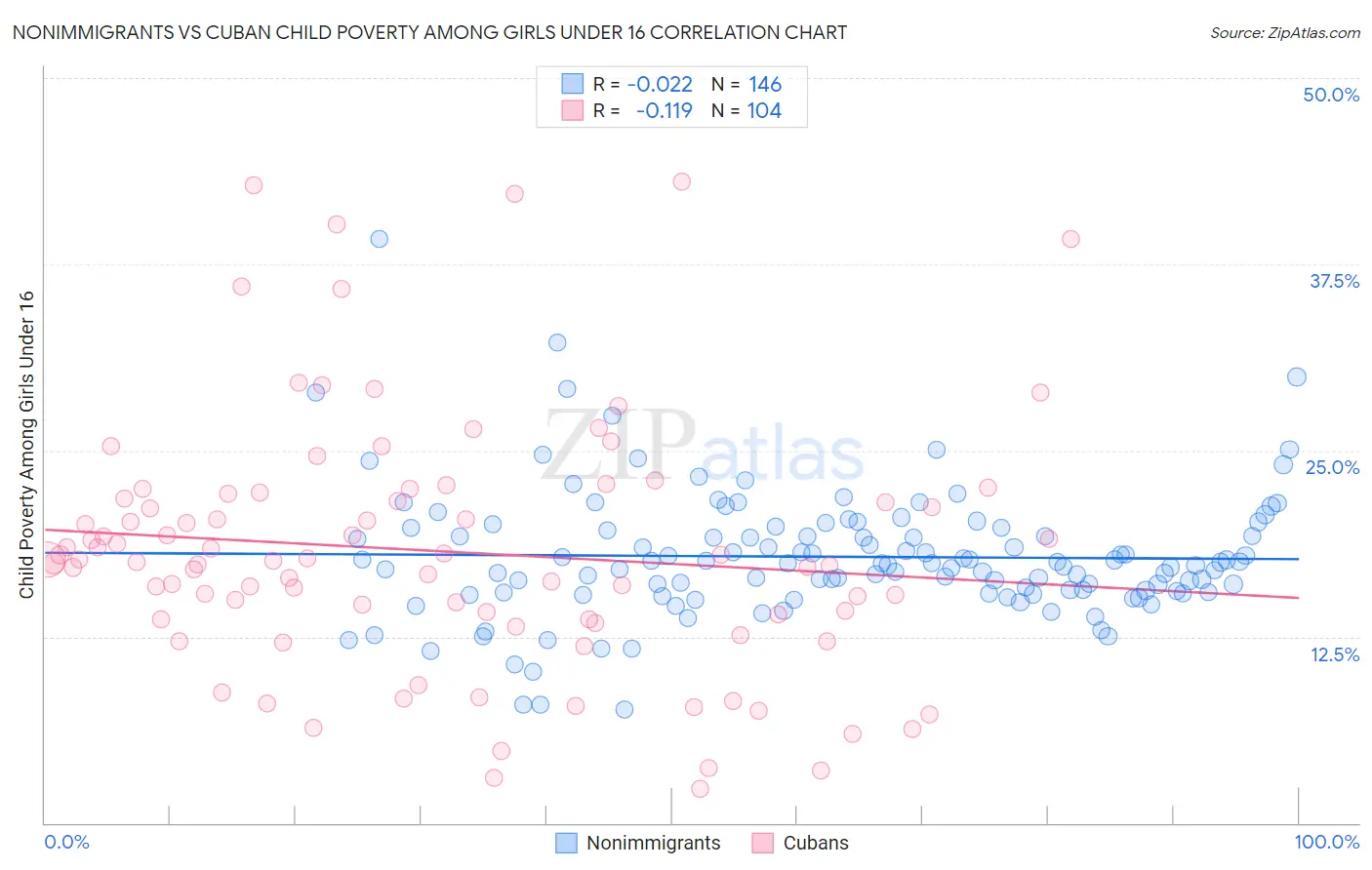 Nonimmigrants vs Cuban Child Poverty Among Girls Under 16