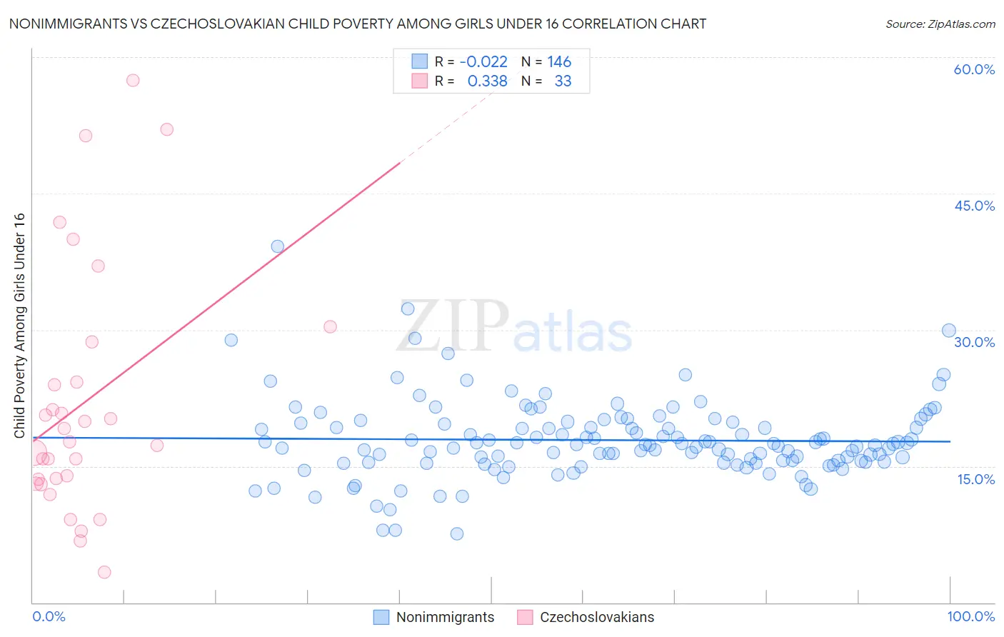 Nonimmigrants vs Czechoslovakian Child Poverty Among Girls Under 16