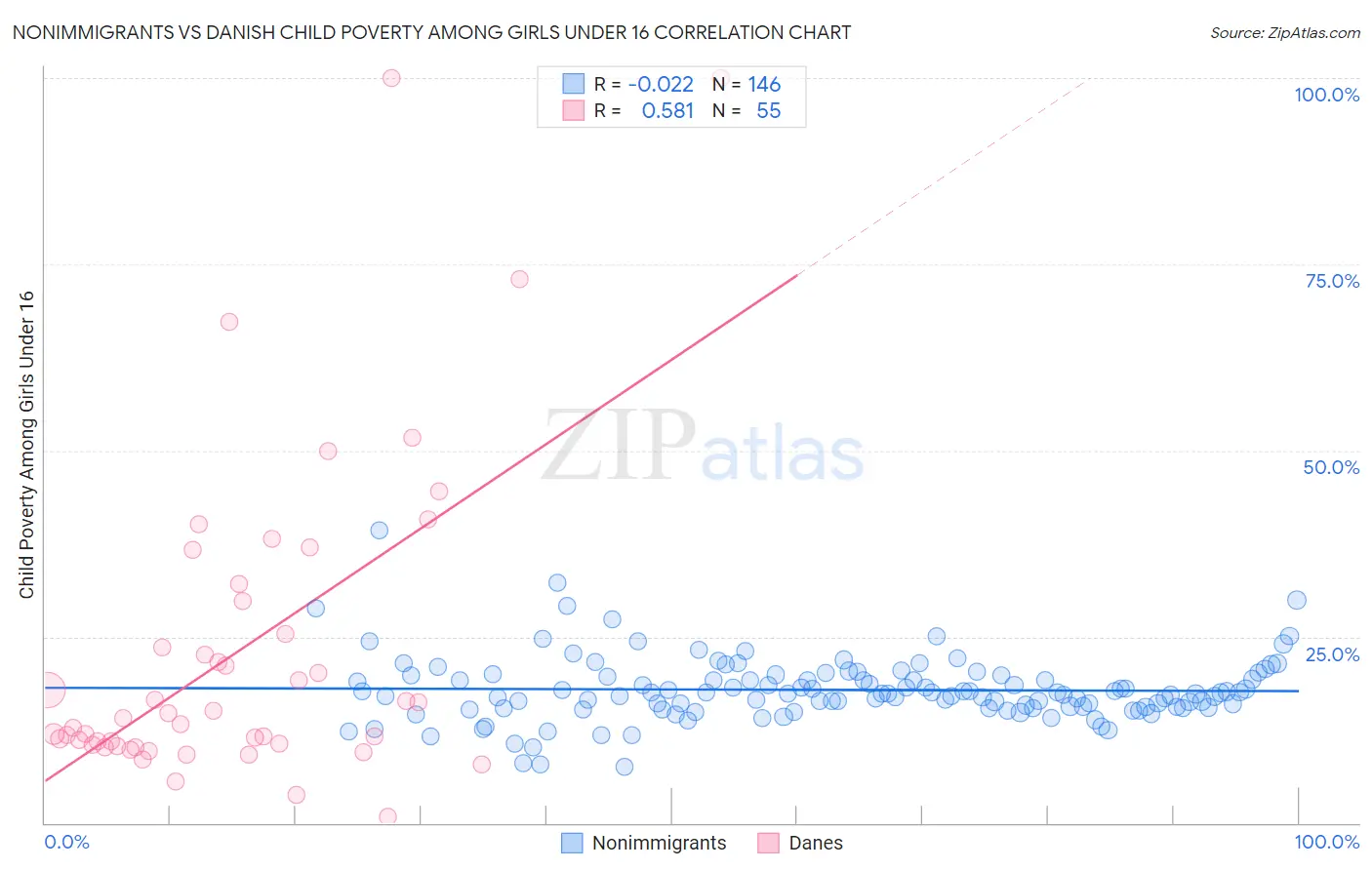 Nonimmigrants vs Danish Child Poverty Among Girls Under 16