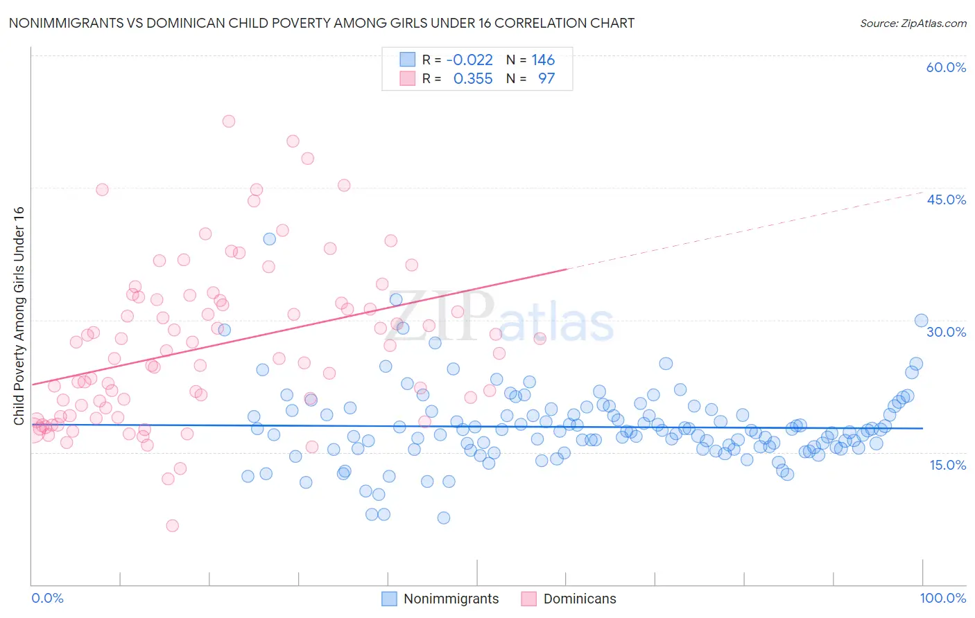 Nonimmigrants vs Dominican Child Poverty Among Girls Under 16