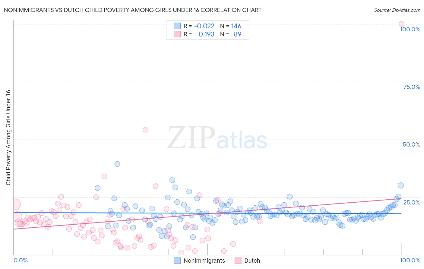Nonimmigrants vs Dutch Child Poverty Among Girls Under 16