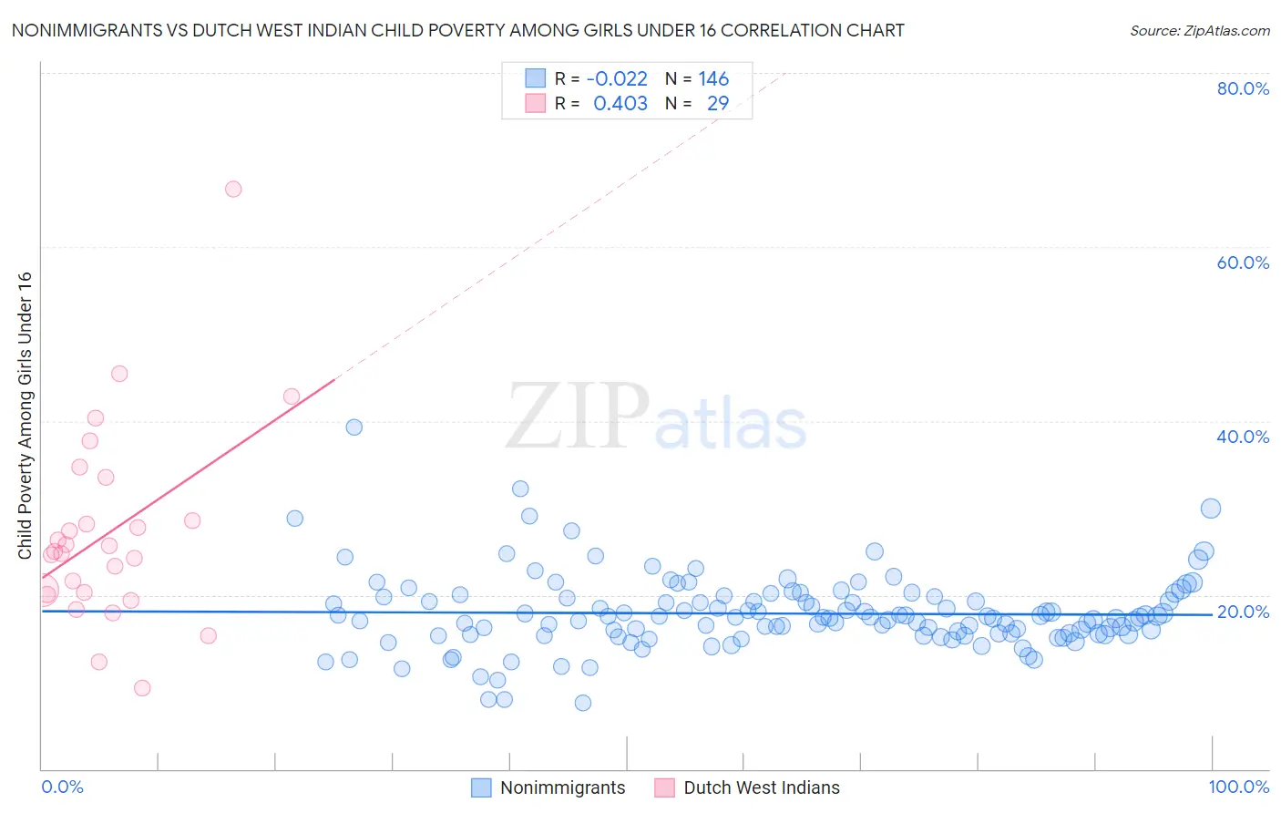 Nonimmigrants vs Dutch West Indian Child Poverty Among Girls Under 16