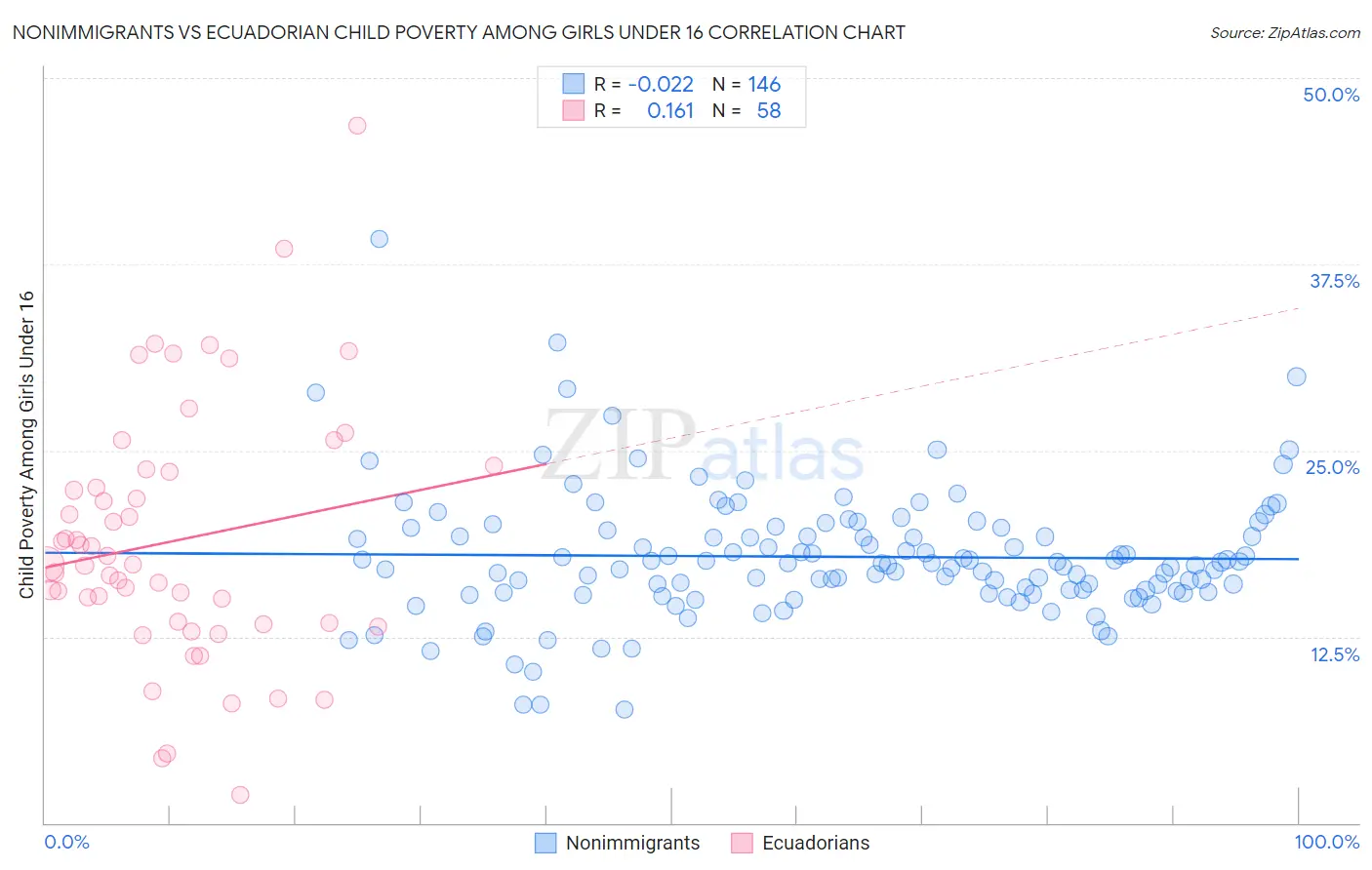 Nonimmigrants vs Ecuadorian Child Poverty Among Girls Under 16