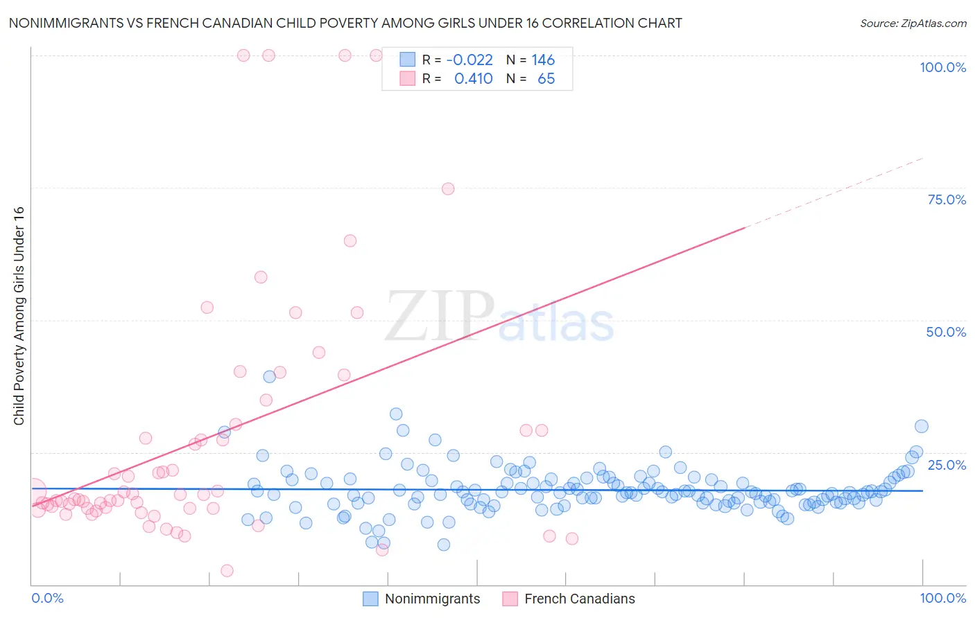 Nonimmigrants vs French Canadian Child Poverty Among Girls Under 16