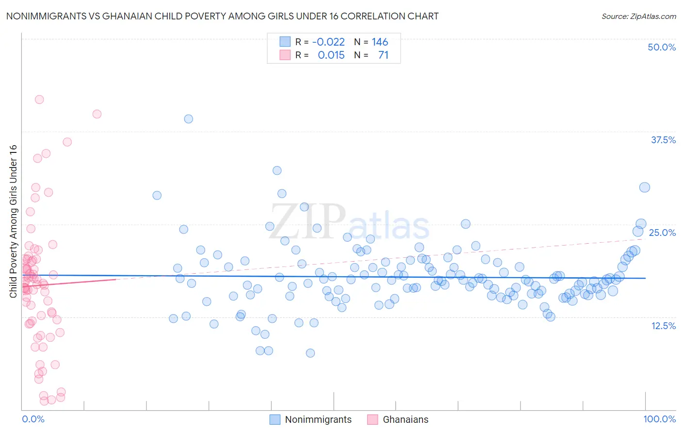 Nonimmigrants vs Ghanaian Child Poverty Among Girls Under 16