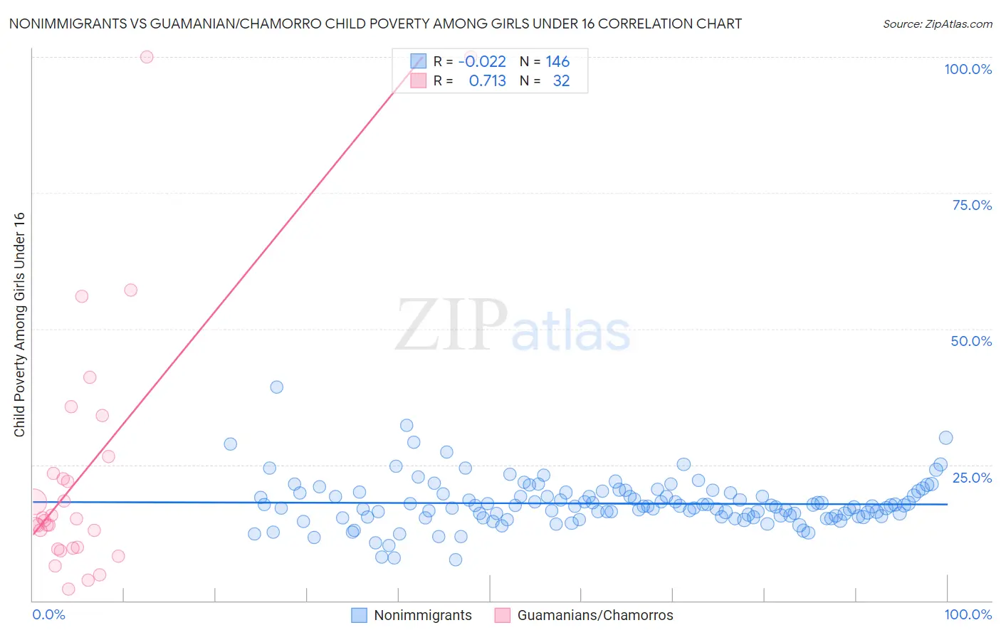 Nonimmigrants vs Guamanian/Chamorro Child Poverty Among Girls Under 16