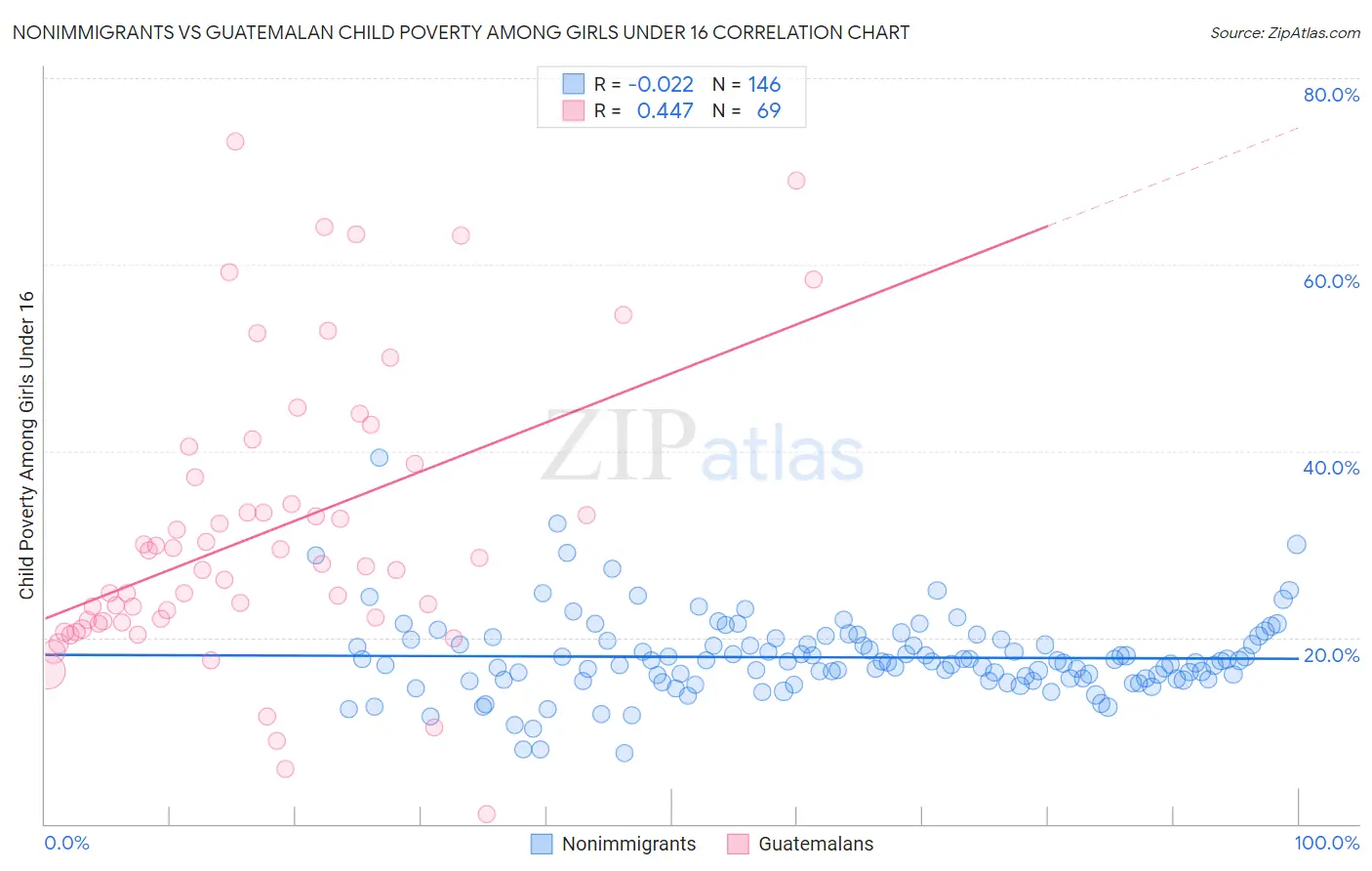 Nonimmigrants vs Guatemalan Child Poverty Among Girls Under 16