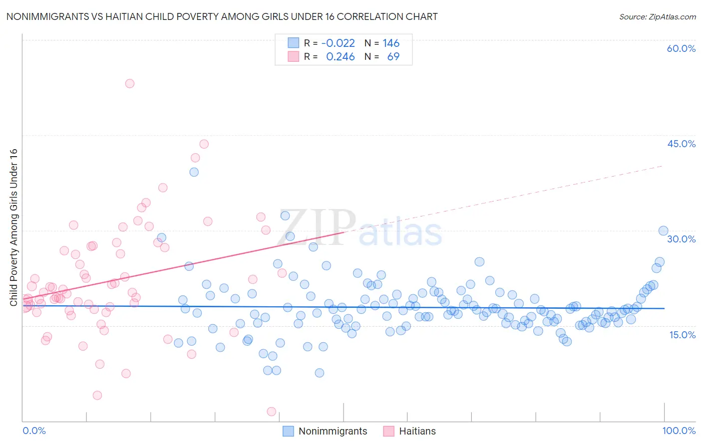 Nonimmigrants vs Haitian Child Poverty Among Girls Under 16