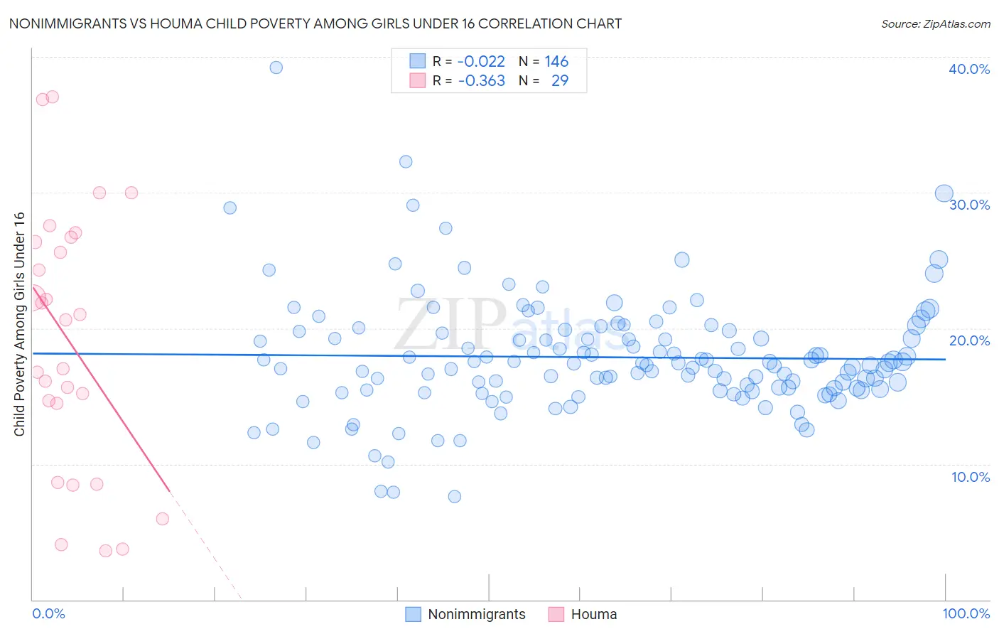 Nonimmigrants vs Houma Child Poverty Among Girls Under 16