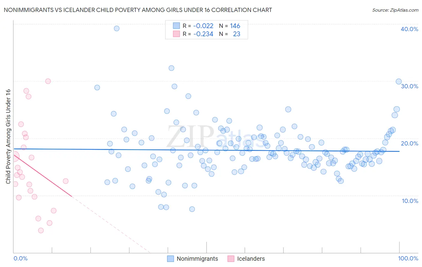 Nonimmigrants vs Icelander Child Poverty Among Girls Under 16