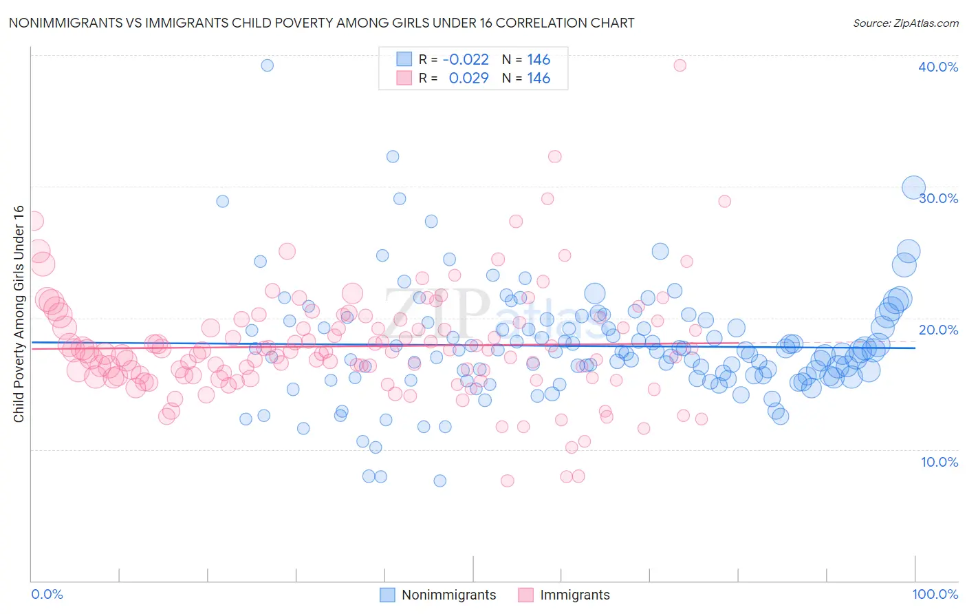 Nonimmigrants vs Immigrants Child Poverty Among Girls Under 16