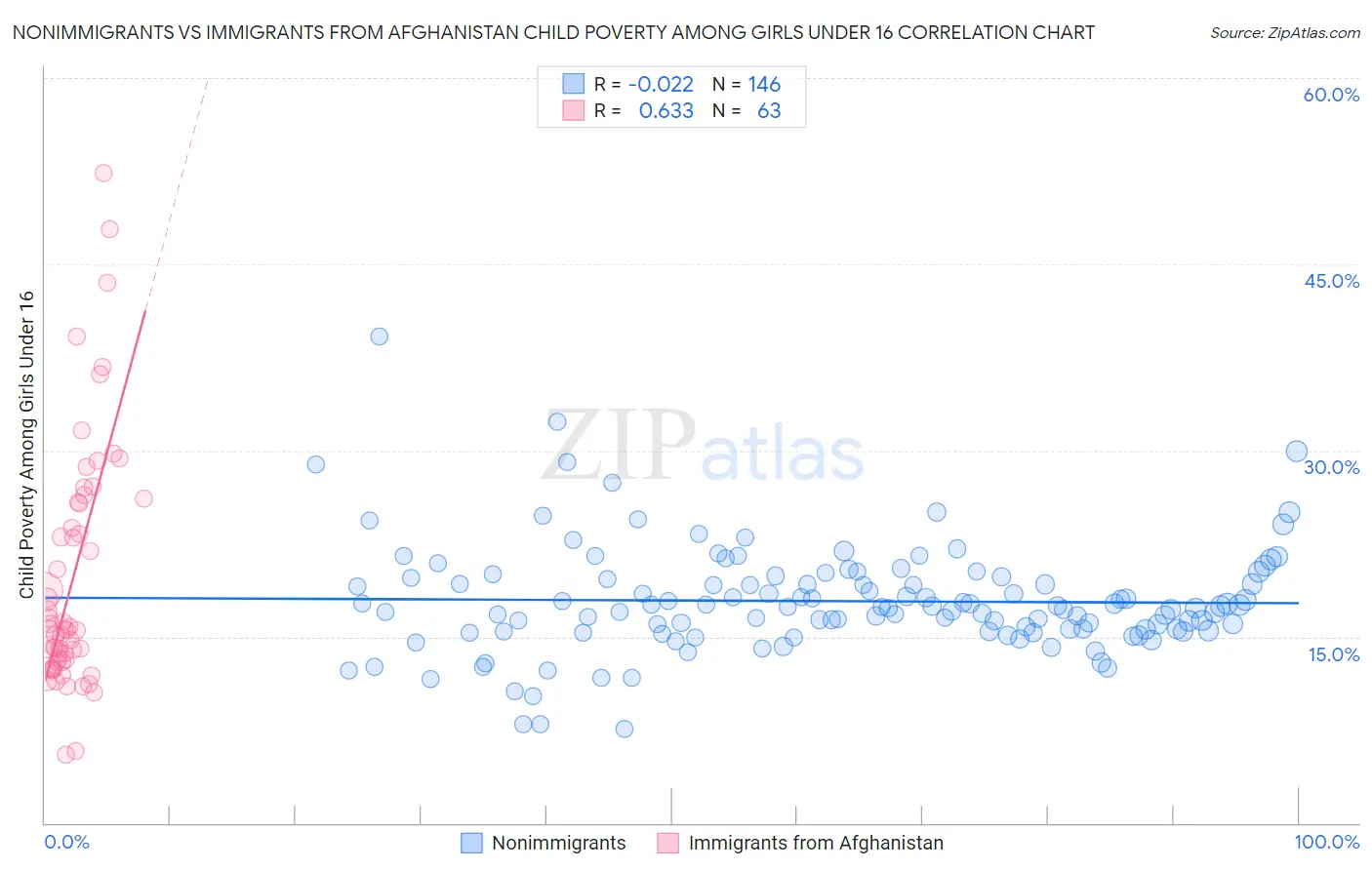 Nonimmigrants vs Immigrants from Afghanistan Child Poverty Among Girls Under 16