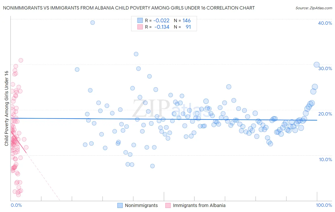 Nonimmigrants vs Immigrants from Albania Child Poverty Among Girls Under 16