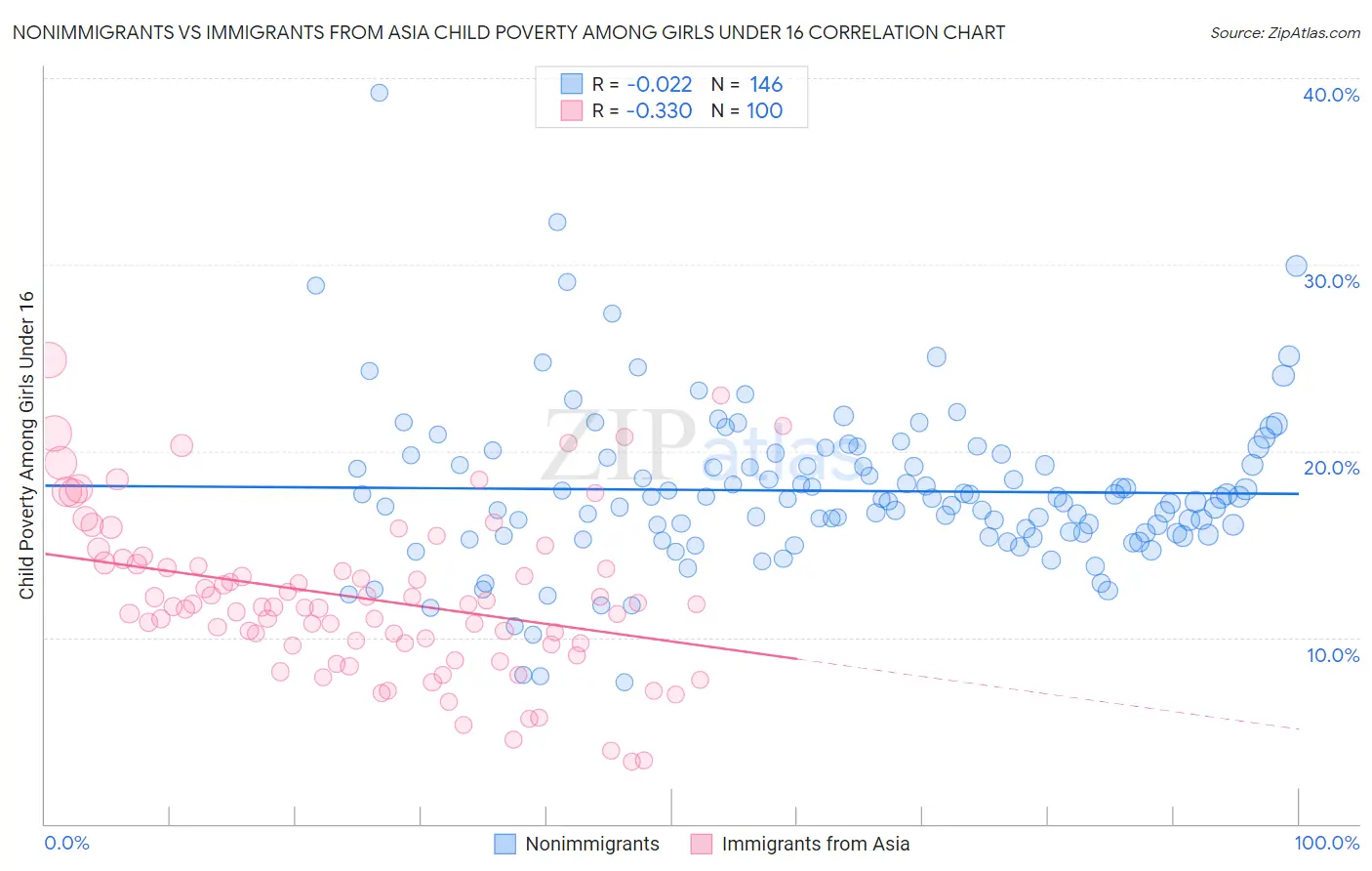 Nonimmigrants vs Immigrants from Asia Child Poverty Among Girls Under 16