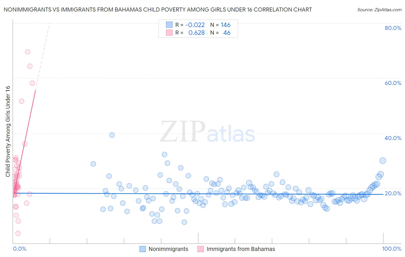 Nonimmigrants vs Immigrants from Bahamas Child Poverty Among Girls Under 16