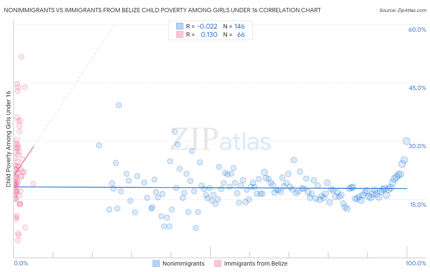Nonimmigrants vs Immigrants from Belize Child Poverty Among Girls Under 16