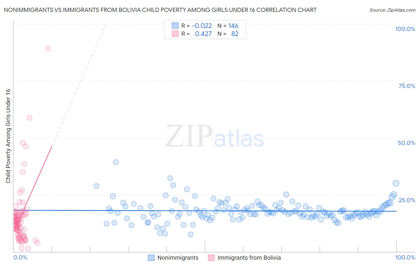 Nonimmigrants vs Immigrants from Bolivia Child Poverty Among Girls Under 16