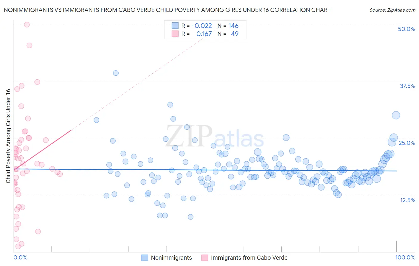 Nonimmigrants vs Immigrants from Cabo Verde Child Poverty Among Girls Under 16