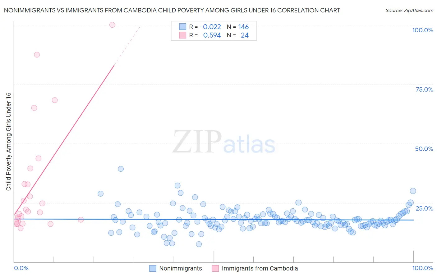 Nonimmigrants vs Immigrants from Cambodia Child Poverty Among Girls Under 16