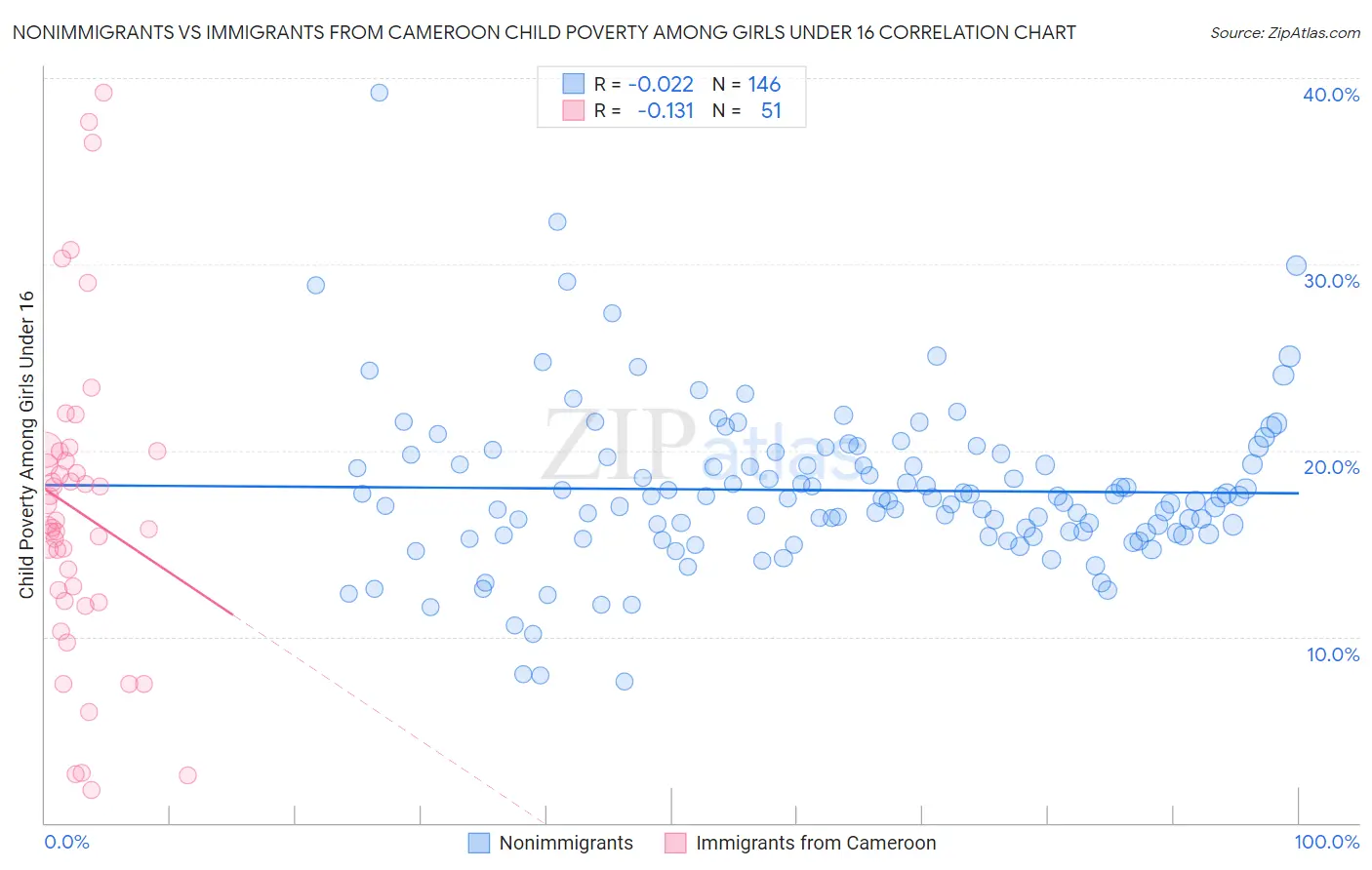Nonimmigrants vs Immigrants from Cameroon Child Poverty Among Girls Under 16