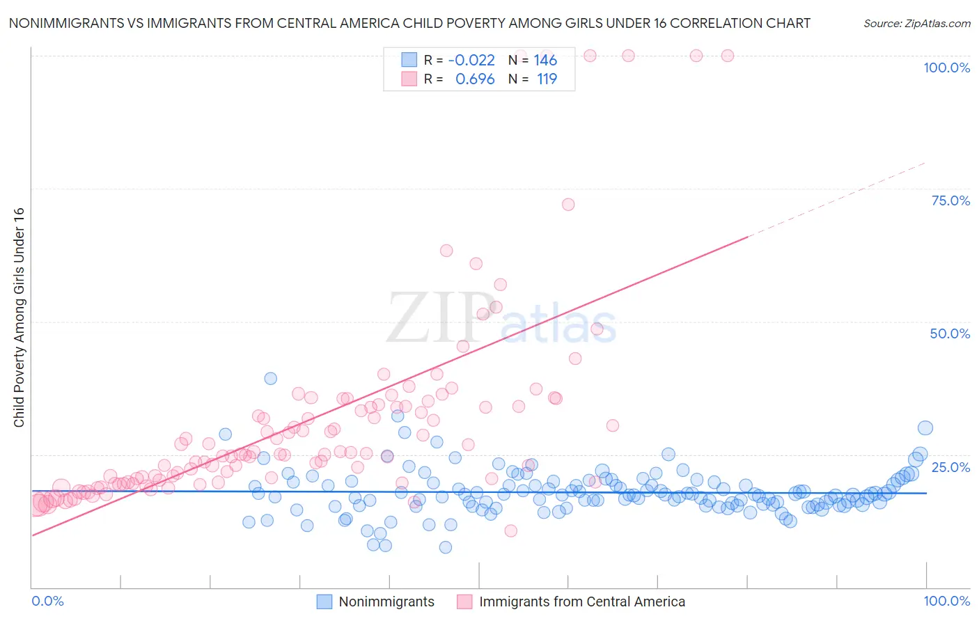 Nonimmigrants vs Immigrants from Central America Child Poverty Among Girls Under 16